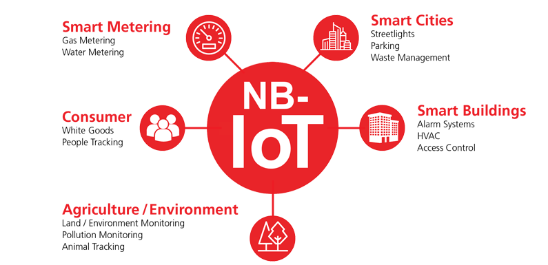 فقاعات واضحة لرؤية آفاق تطوير NB-IoT