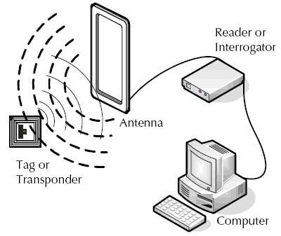 تقنياتRFID