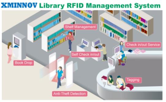 نظام إدارة RFID لمكتبة XMINNOV