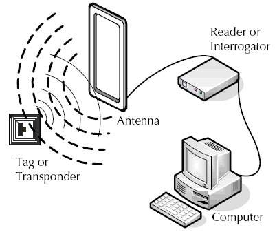 RFID technologie