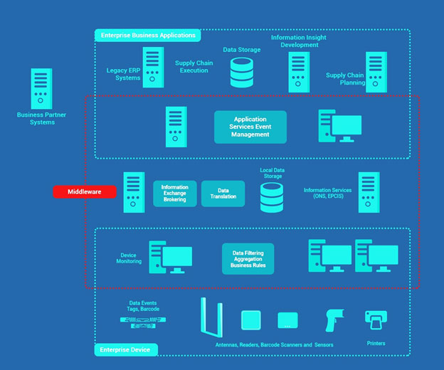 Hvad er RFID middleware Software