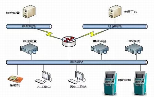 医保一卡通实现为医疗卡