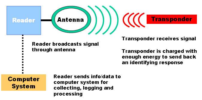 bedeutet RFID und wie funktioniert es?