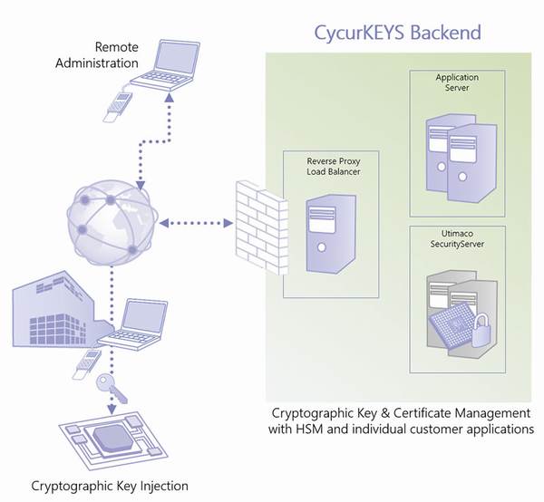 ¿Qué es RFID Secure Key Management System?