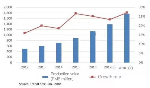 China's wafer manufacturing output value and growth rate