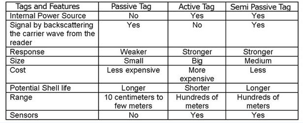 Ciò che è semiattivo e passivo RFID Tags