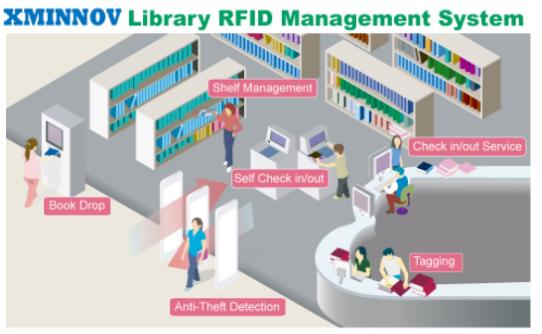 사이트맵 도서관 RFID 관리 체계