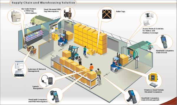 Penyelesaian Rantaian Bekalan Dan Gudang RFID