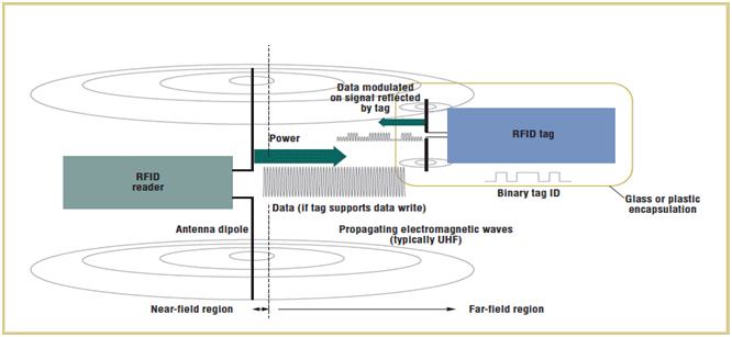 Hoe werkt een passieve RFID-tag?