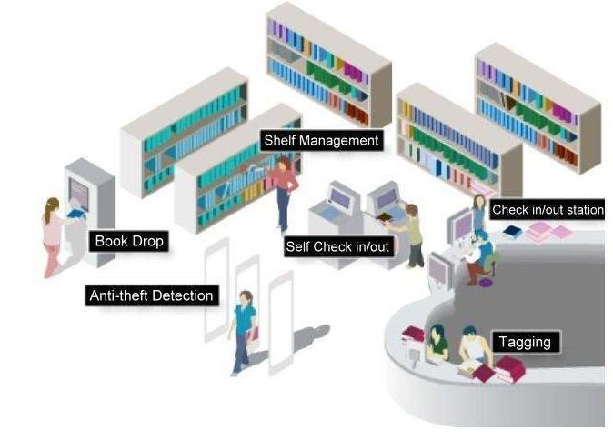 RFID可以实现整个图书馆的自治