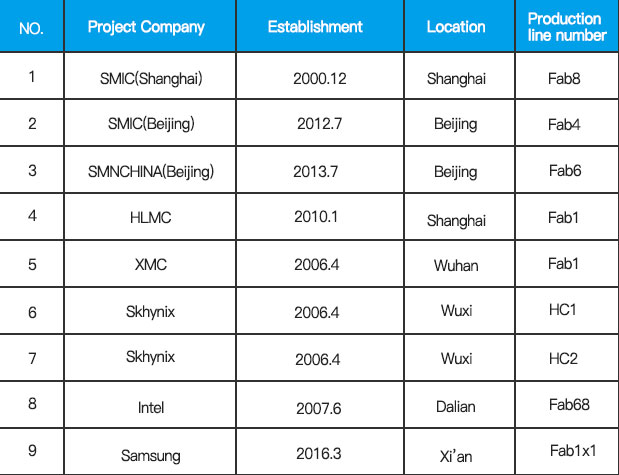 For the current 12-inch integrated circuit fabs that have been mass-produced in mainland China