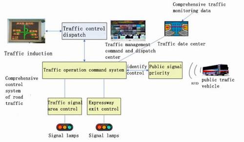 Применение RFID в управлении транспортным средством