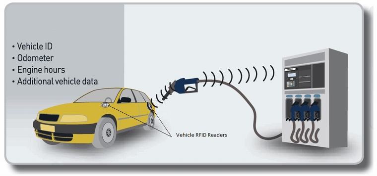 Fuel Awtomatikong Sistema ng Pamamahala ng Pagbabayad Batay sa Teknolohiya ng RFID