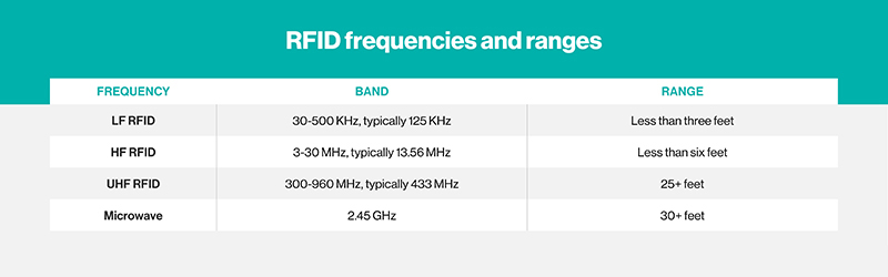 rfid frequencies and ranges.jpg