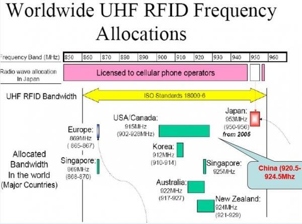 Worldwide UHF RFID Frequency Allocations.jpg