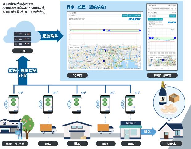 RFID fresh food cold chain real-time temperature management system